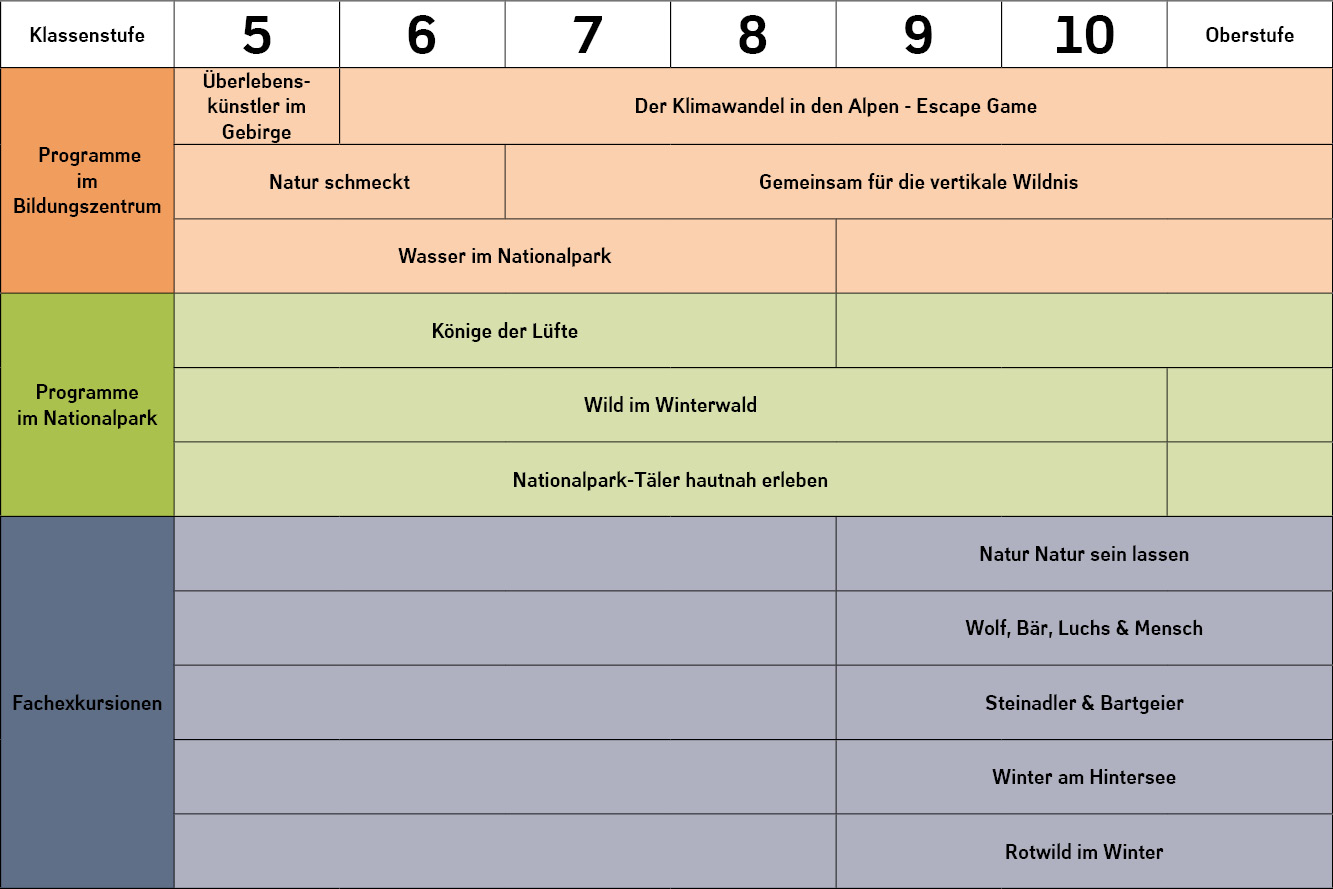 Tabelle Programm Weiterführende Schulen