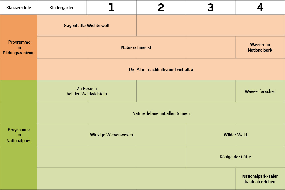 Tabelle Programm Kindergärten und Grundschulen